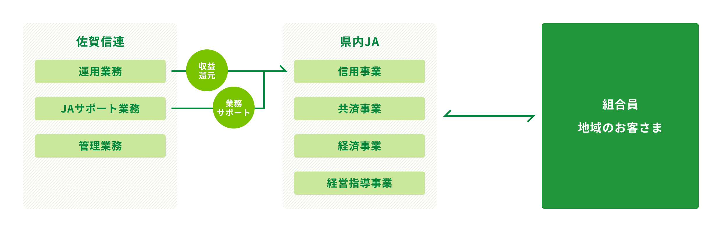 JA佐賀信連の役割